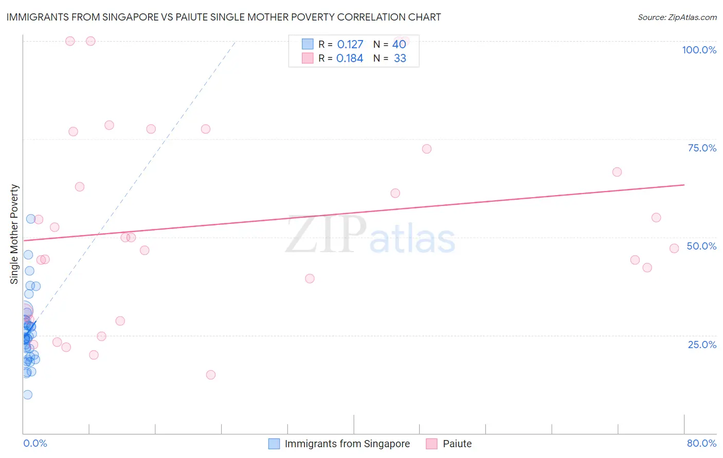 Immigrants from Singapore vs Paiute Single Mother Poverty