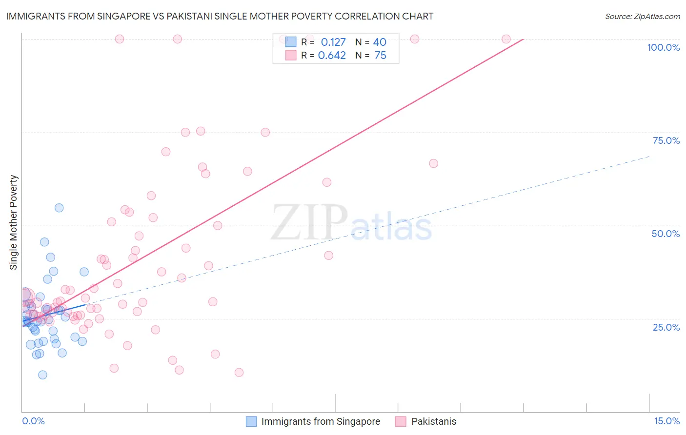 Immigrants from Singapore vs Pakistani Single Mother Poverty
