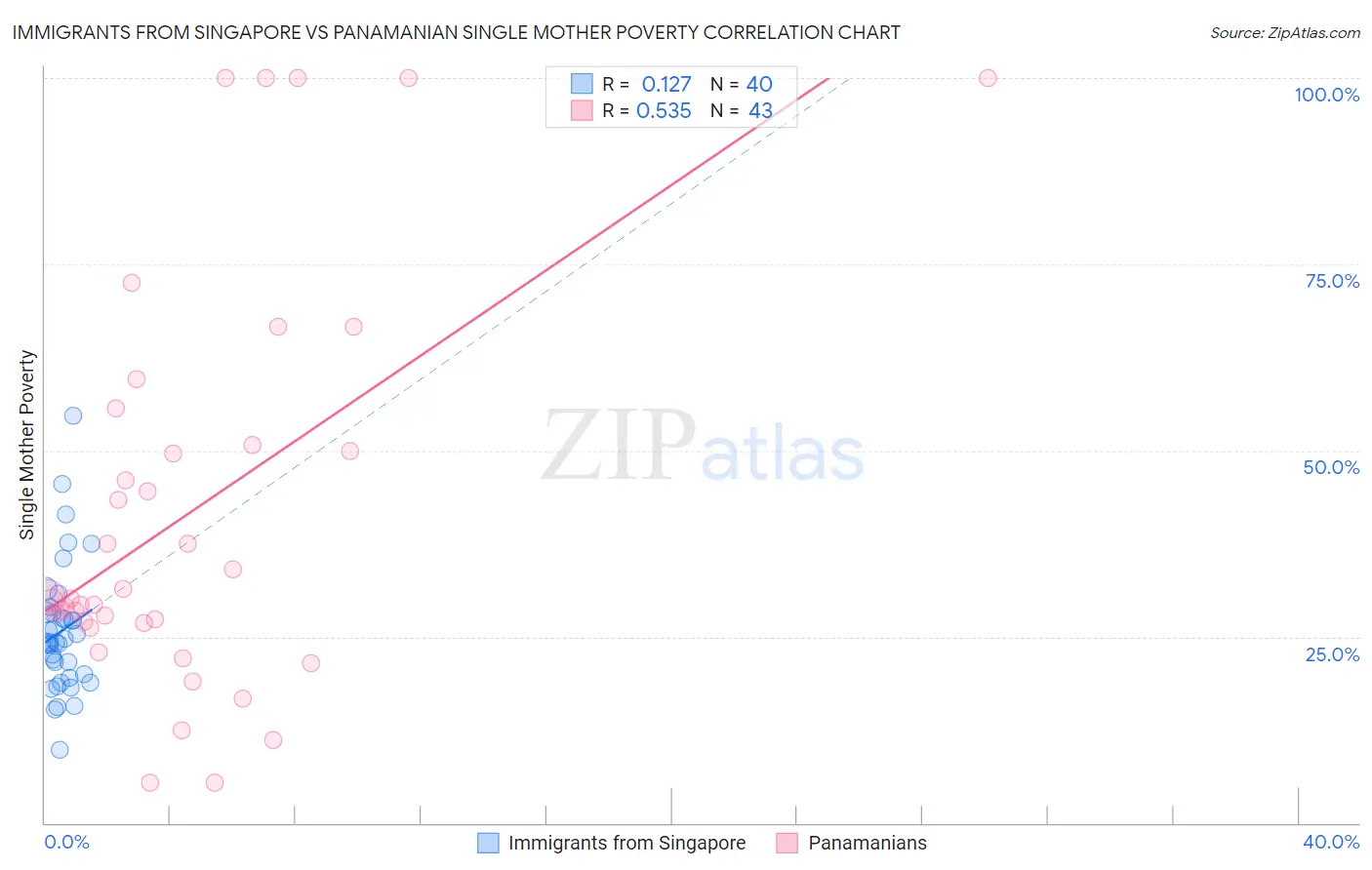 Immigrants from Singapore vs Panamanian Single Mother Poverty