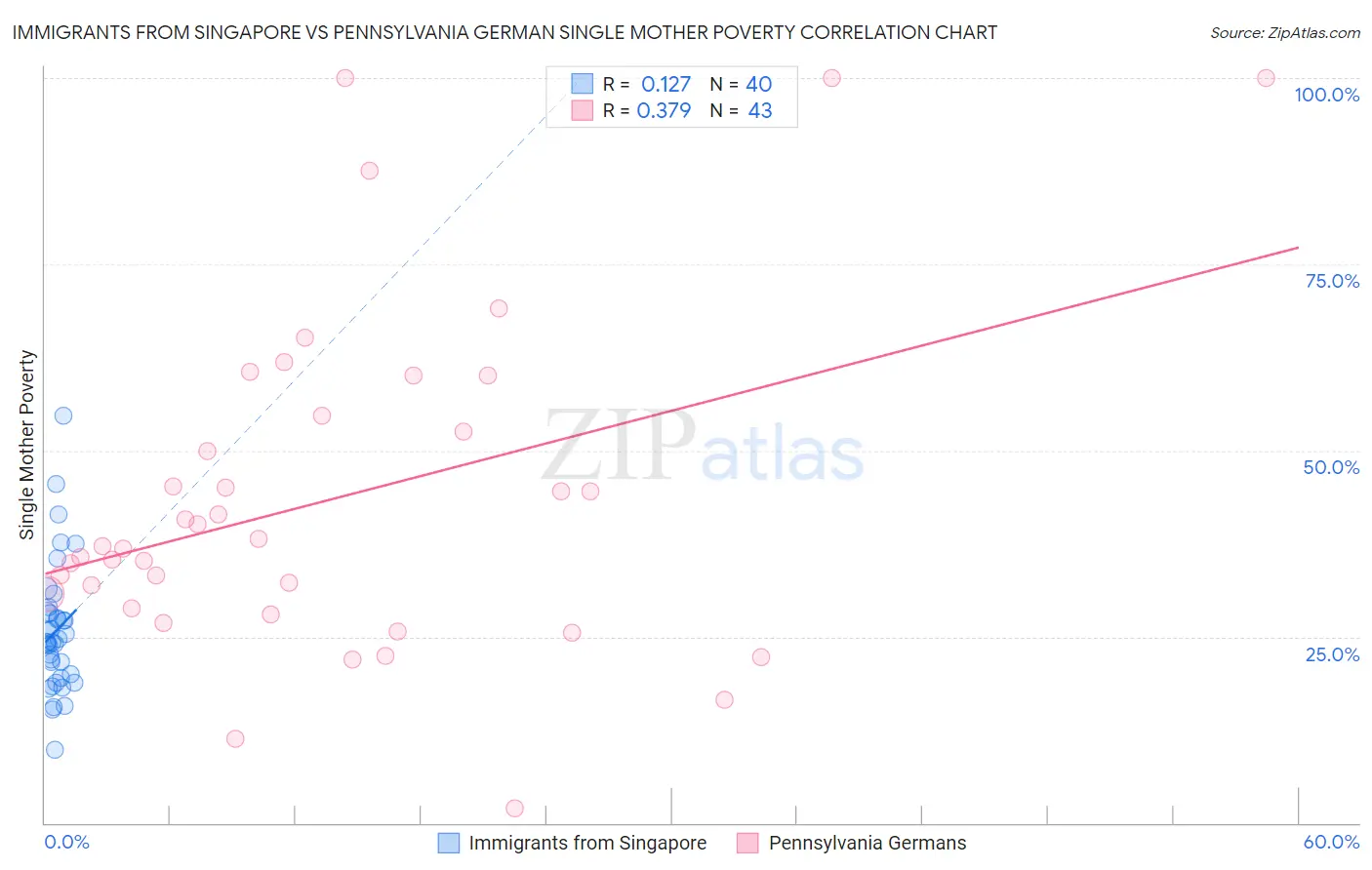 Immigrants from Singapore vs Pennsylvania German Single Mother Poverty