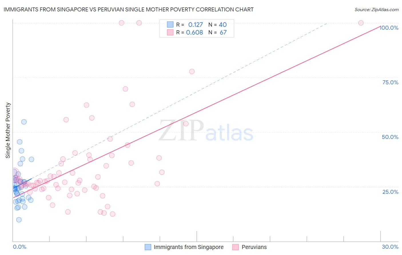 Immigrants from Singapore vs Peruvian Single Mother Poverty