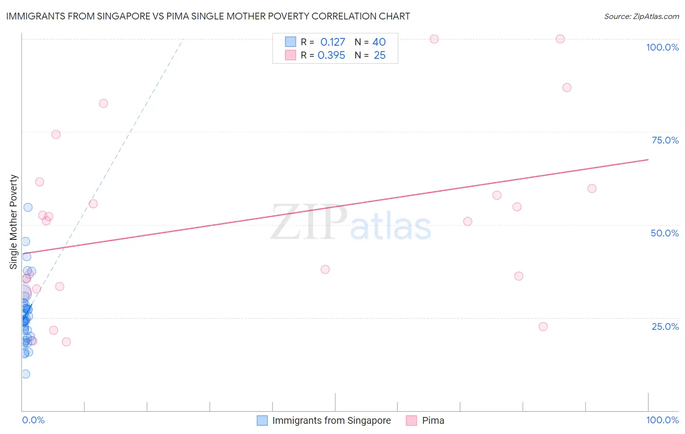 Immigrants from Singapore vs Pima Single Mother Poverty