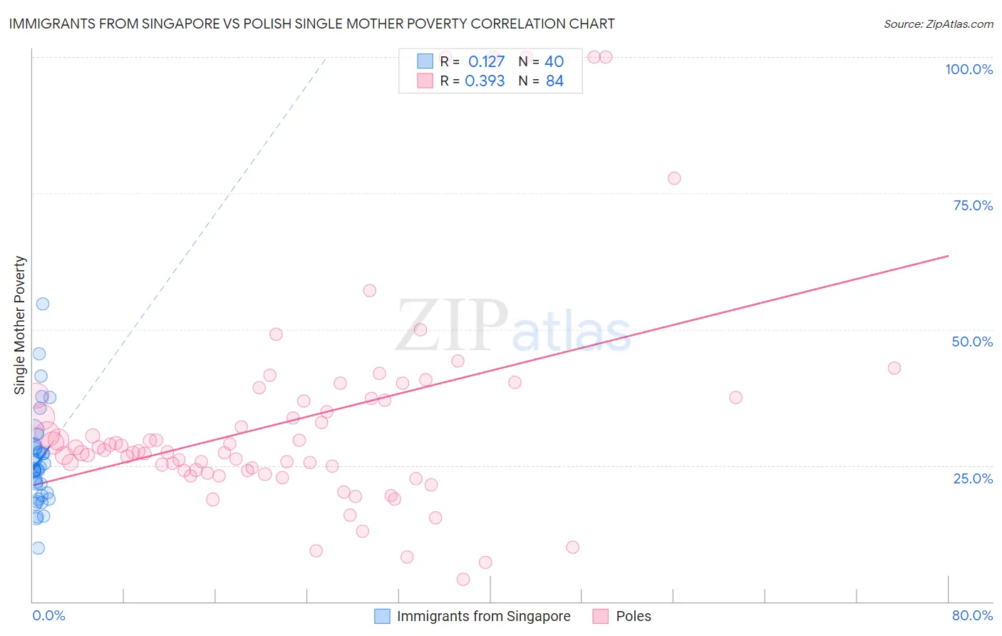 Immigrants from Singapore vs Polish Single Mother Poverty