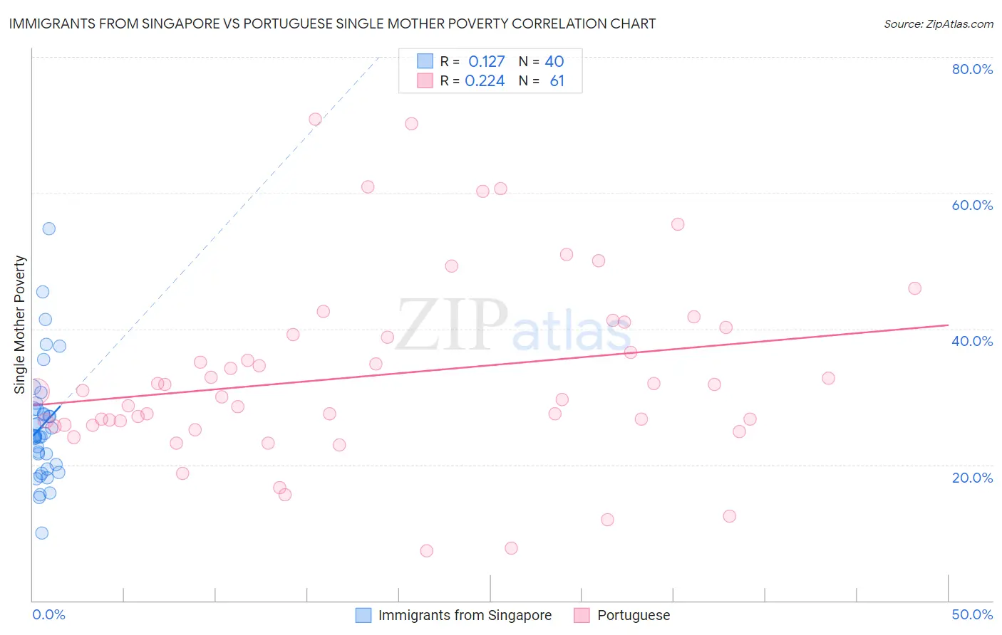 Immigrants from Singapore vs Portuguese Single Mother Poverty