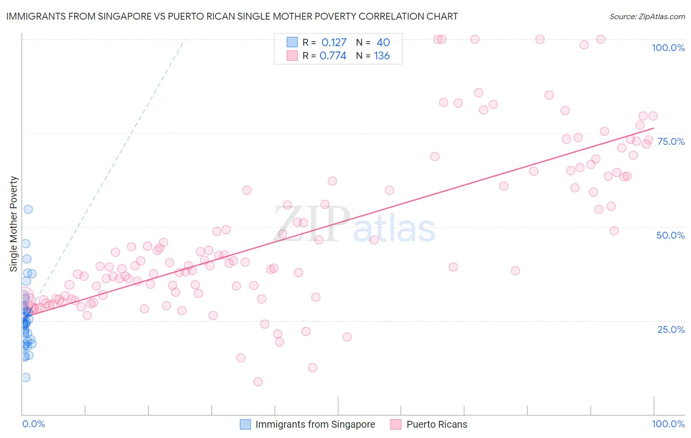 Immigrants from Singapore vs Puerto Rican Single Mother Poverty