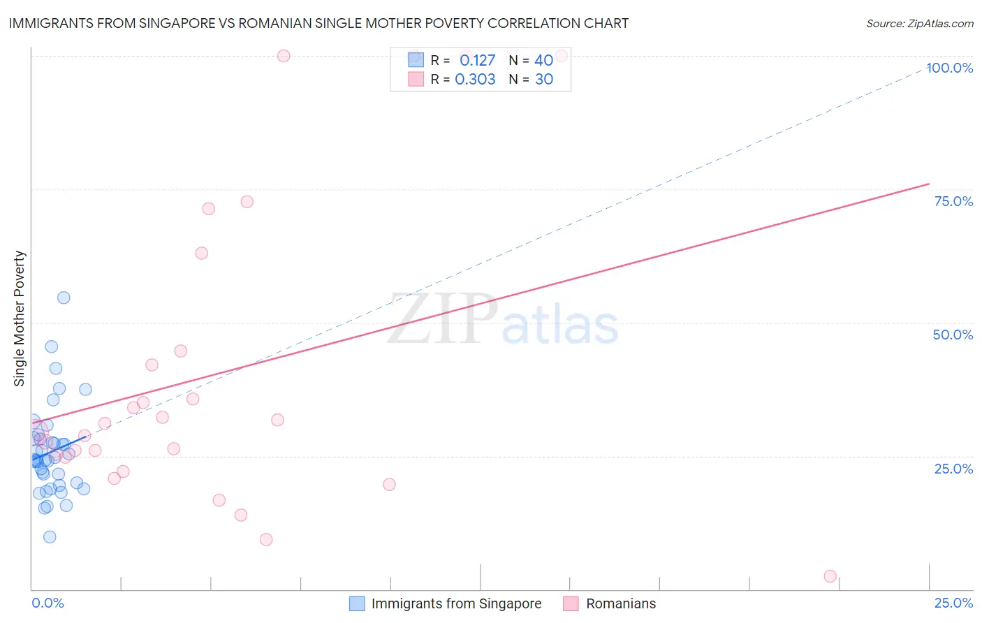 Immigrants from Singapore vs Romanian Single Mother Poverty