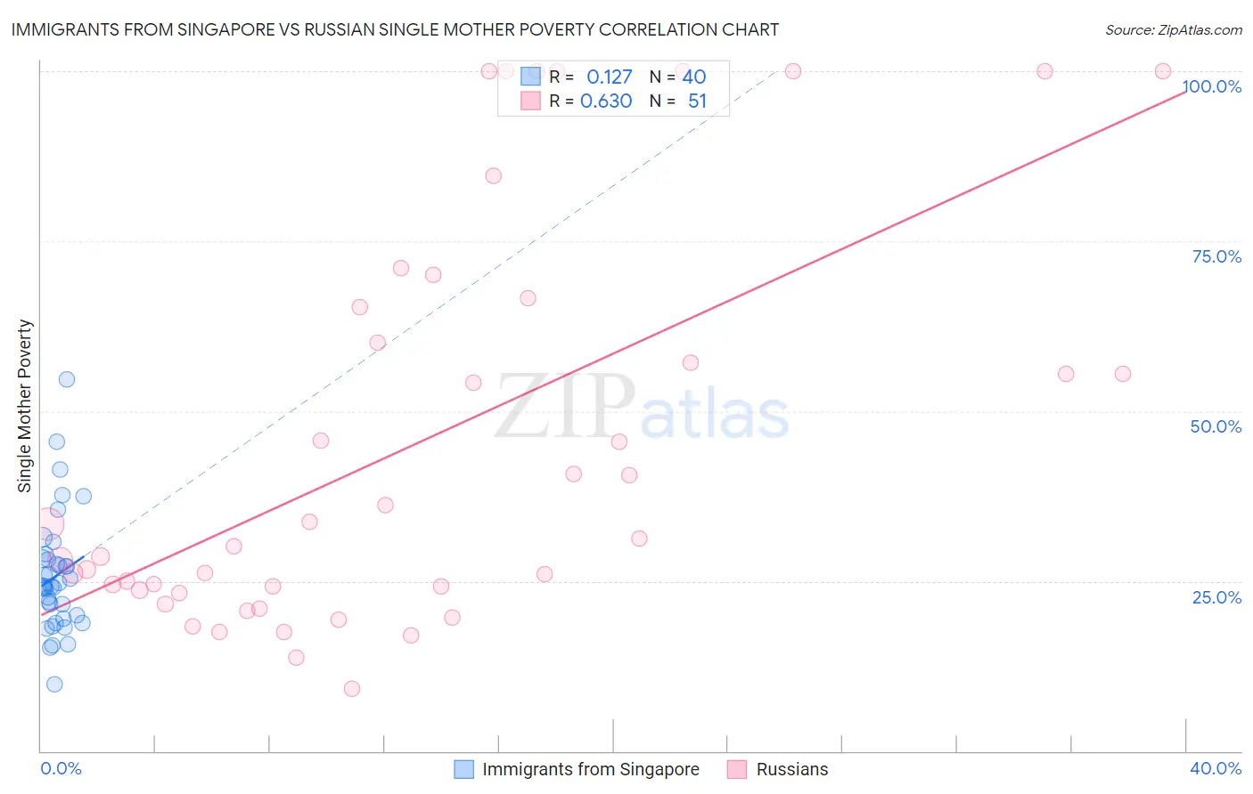 Immigrants from Singapore vs Russian Single Mother Poverty
