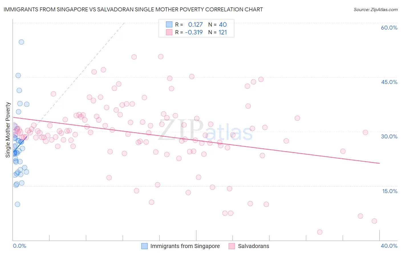 Immigrants from Singapore vs Salvadoran Single Mother Poverty