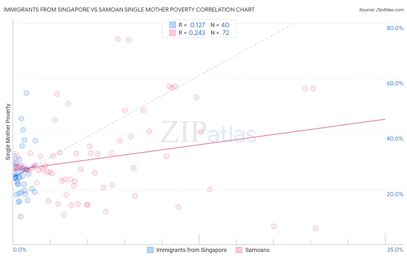 Immigrants from Singapore vs Samoan Single Mother Poverty