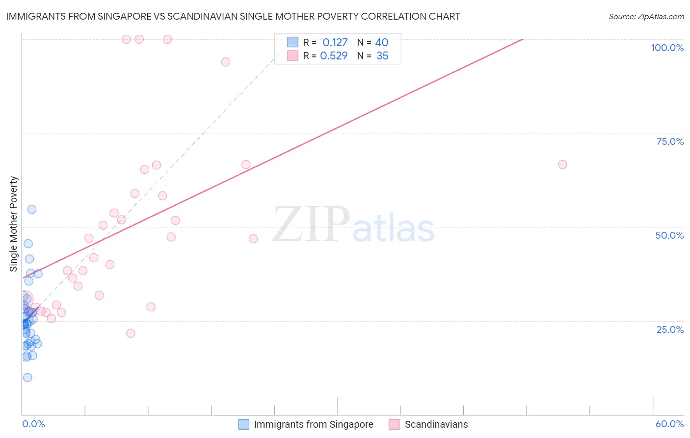 Immigrants from Singapore vs Scandinavian Single Mother Poverty