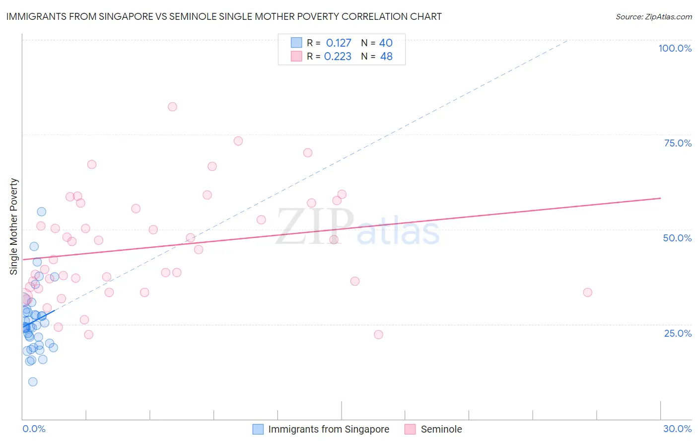 Immigrants from Singapore vs Seminole Single Mother Poverty