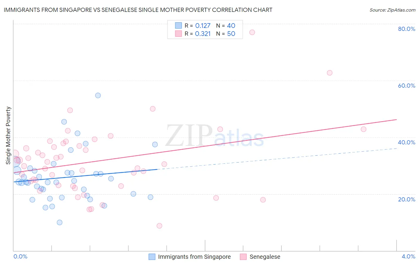 Immigrants from Singapore vs Senegalese Single Mother Poverty