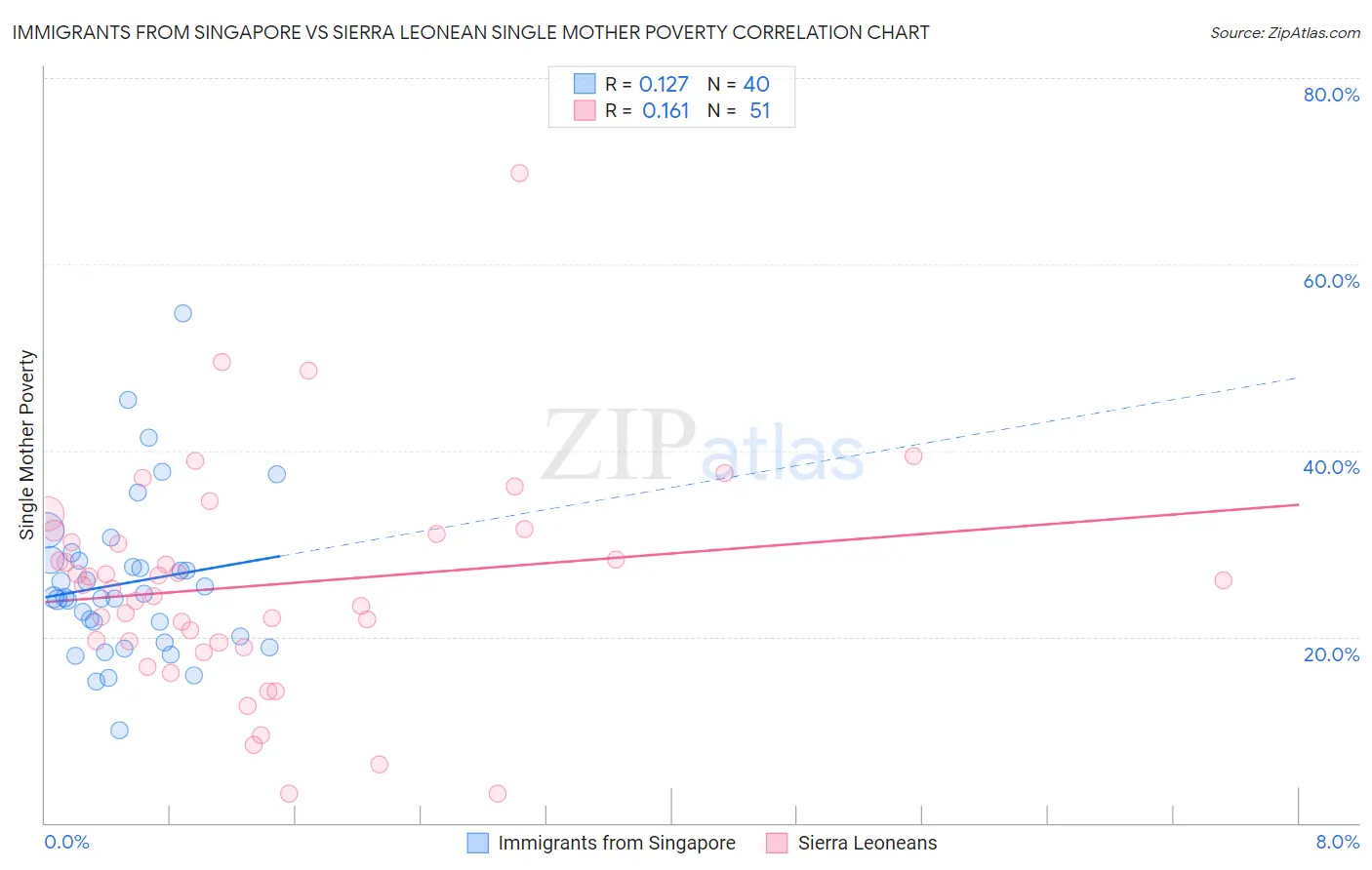 Immigrants from Singapore vs Sierra Leonean Single Mother Poverty