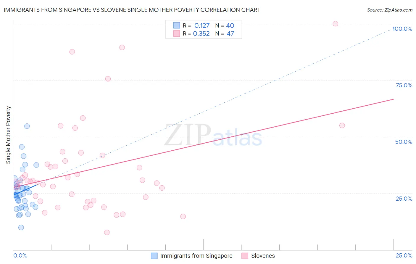 Immigrants from Singapore vs Slovene Single Mother Poverty