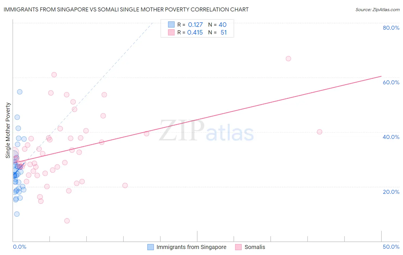Immigrants from Singapore vs Somali Single Mother Poverty