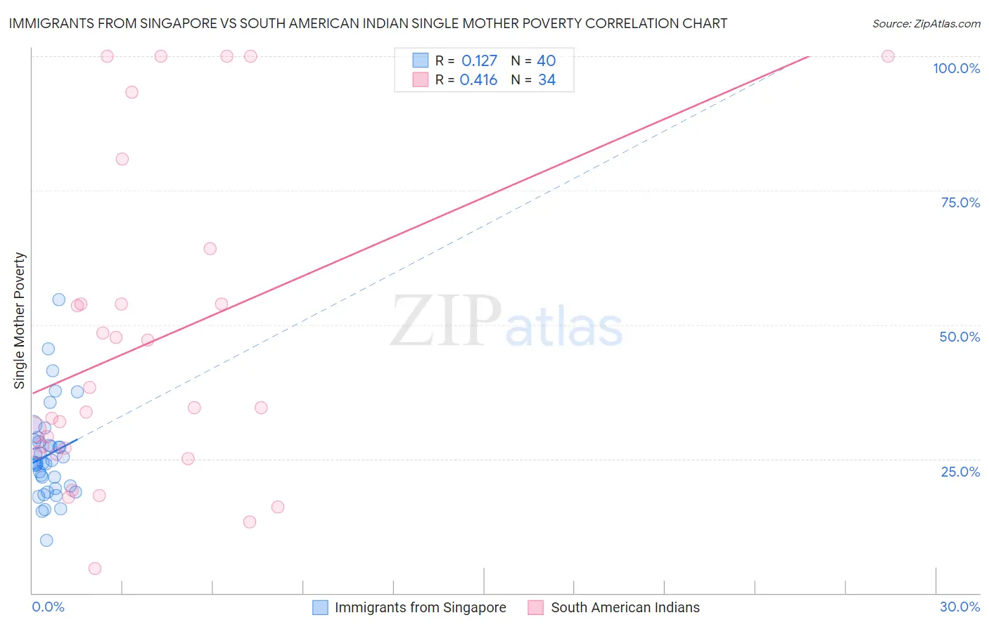 Immigrants from Singapore vs South American Indian Single Mother Poverty