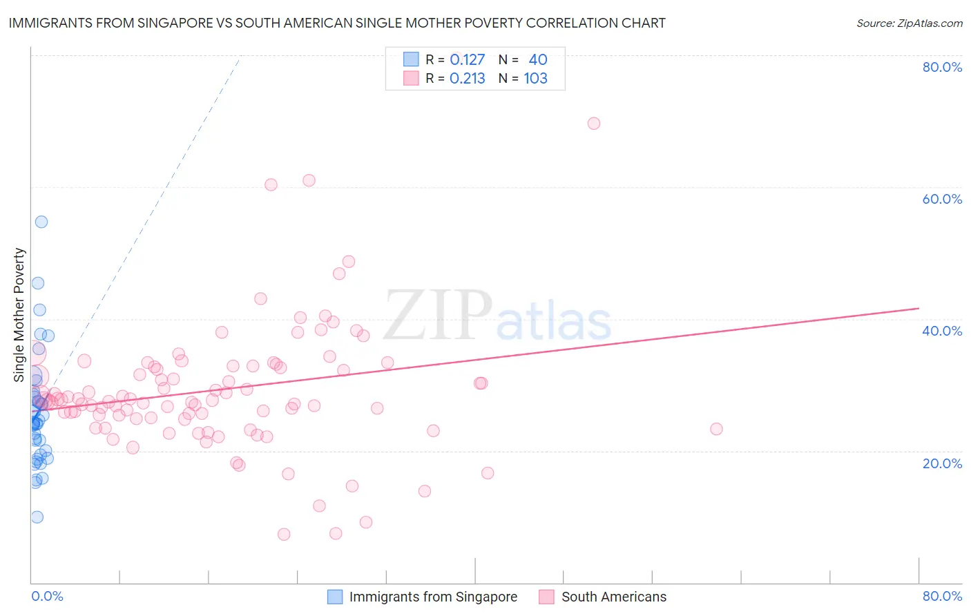 Immigrants from Singapore vs South American Single Mother Poverty