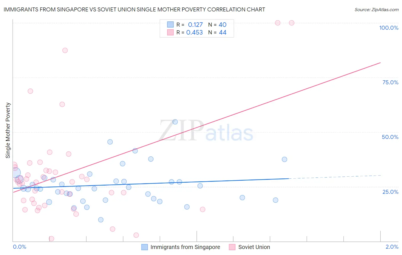 Immigrants from Singapore vs Soviet Union Single Mother Poverty