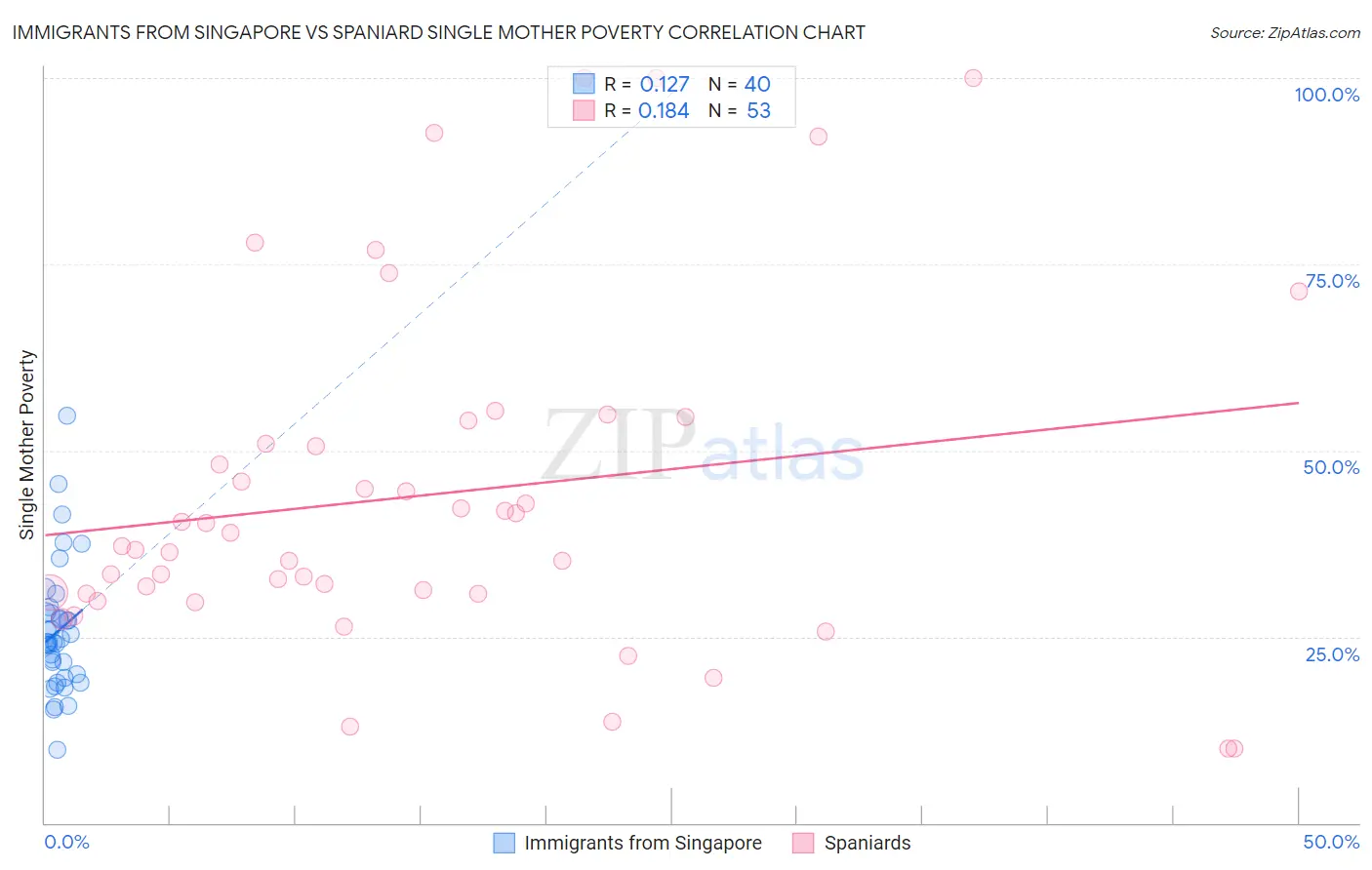 Immigrants from Singapore vs Spaniard Single Mother Poverty