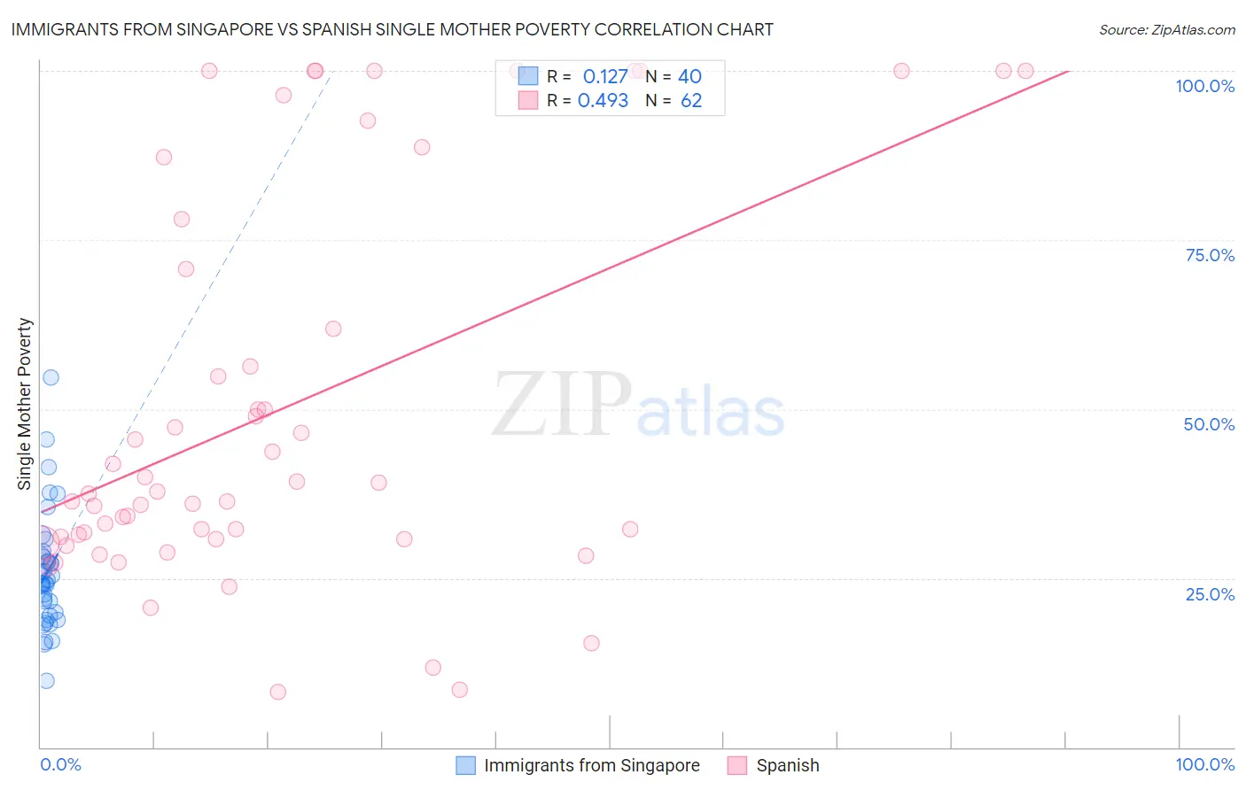 Immigrants from Singapore vs Spanish Single Mother Poverty