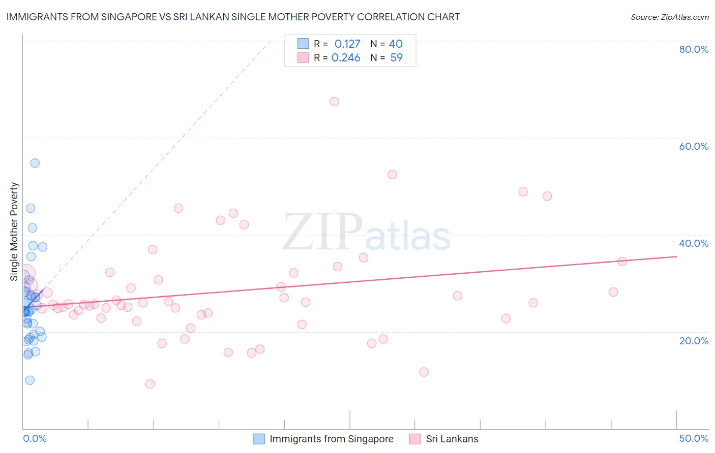 Immigrants from Singapore vs Sri Lankan Single Mother Poverty