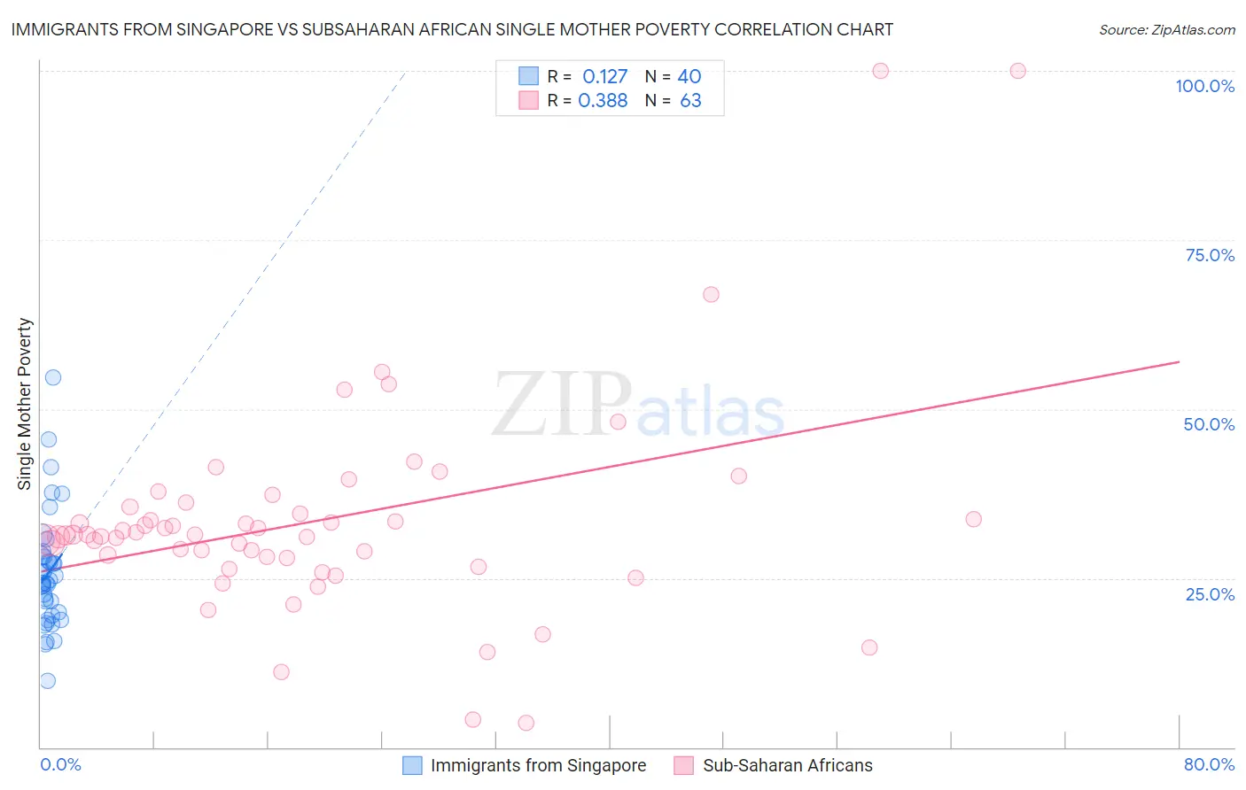 Immigrants from Singapore vs Subsaharan African Single Mother Poverty