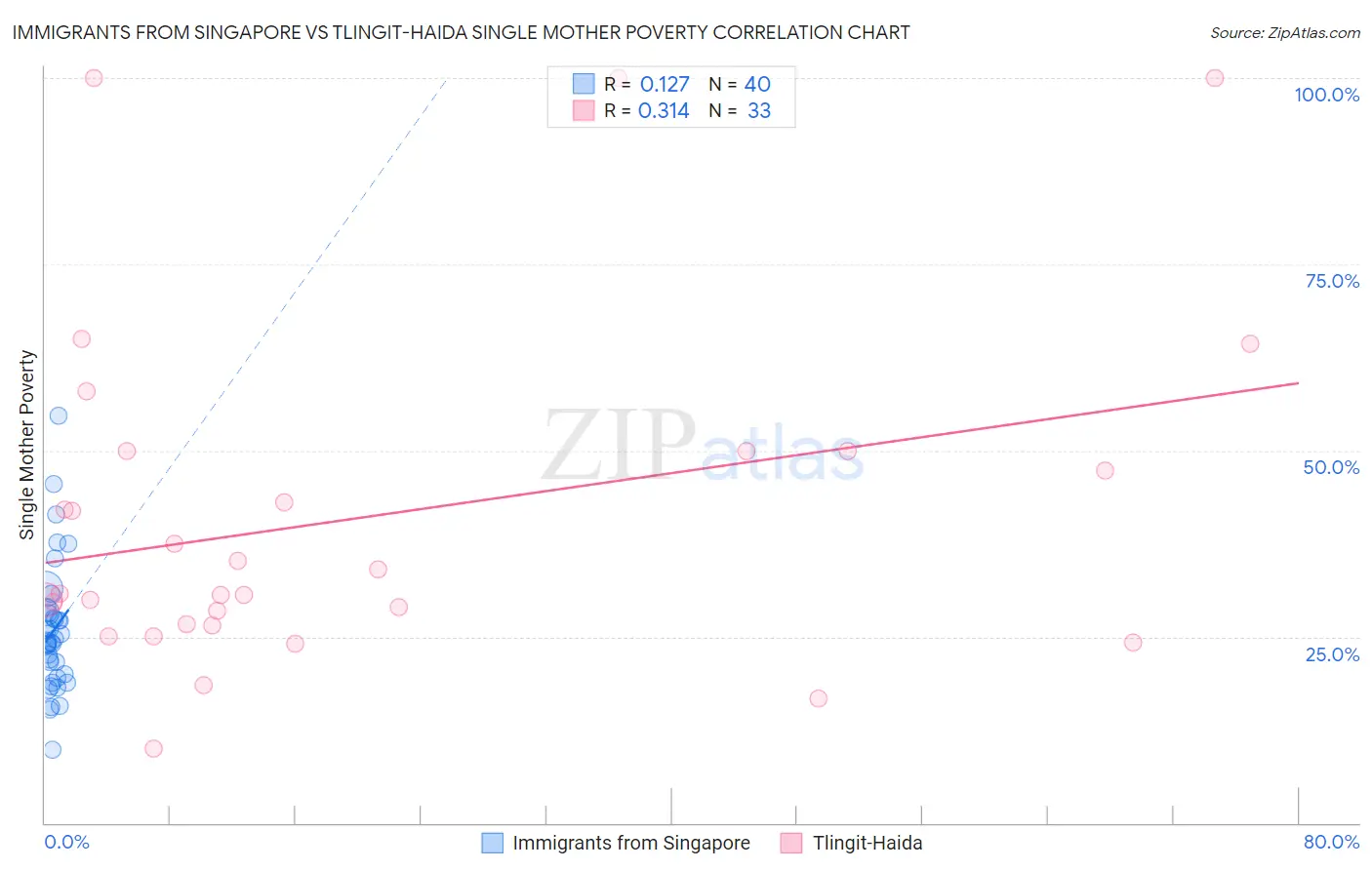 Immigrants from Singapore vs Tlingit-Haida Single Mother Poverty