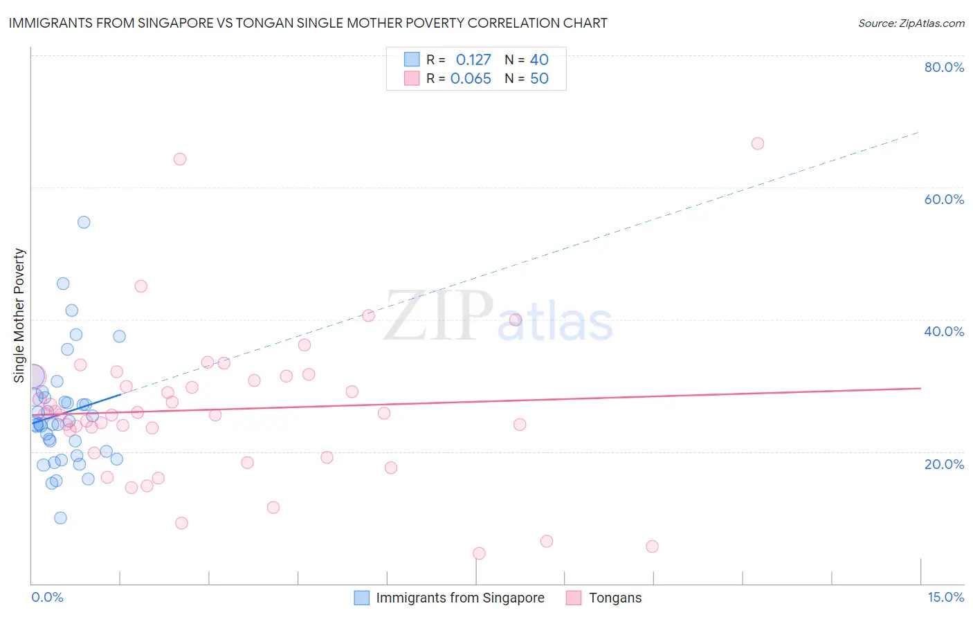 Immigrants from Singapore vs Tongan Single Mother Poverty