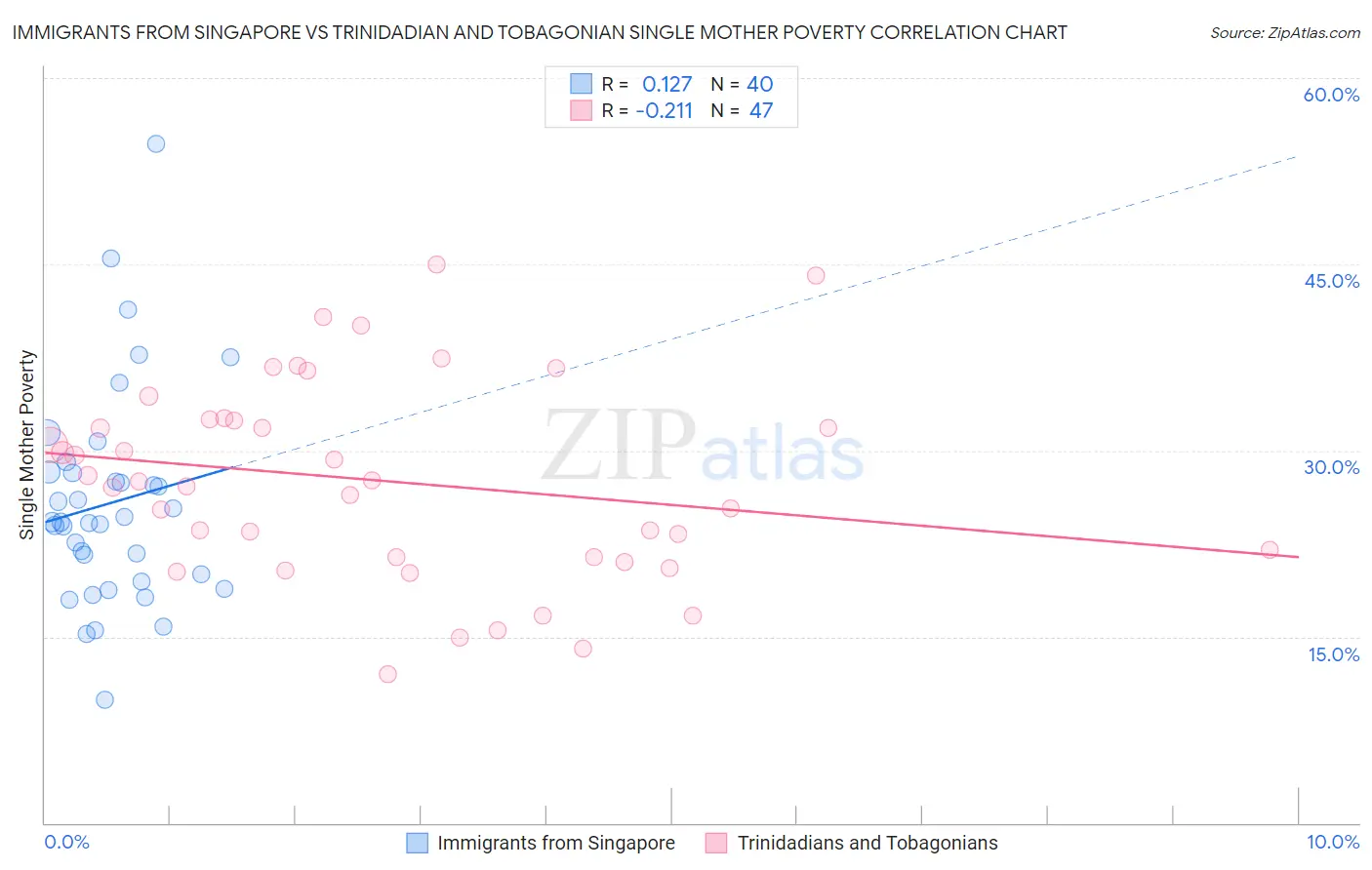 Immigrants from Singapore vs Trinidadian and Tobagonian Single Mother Poverty