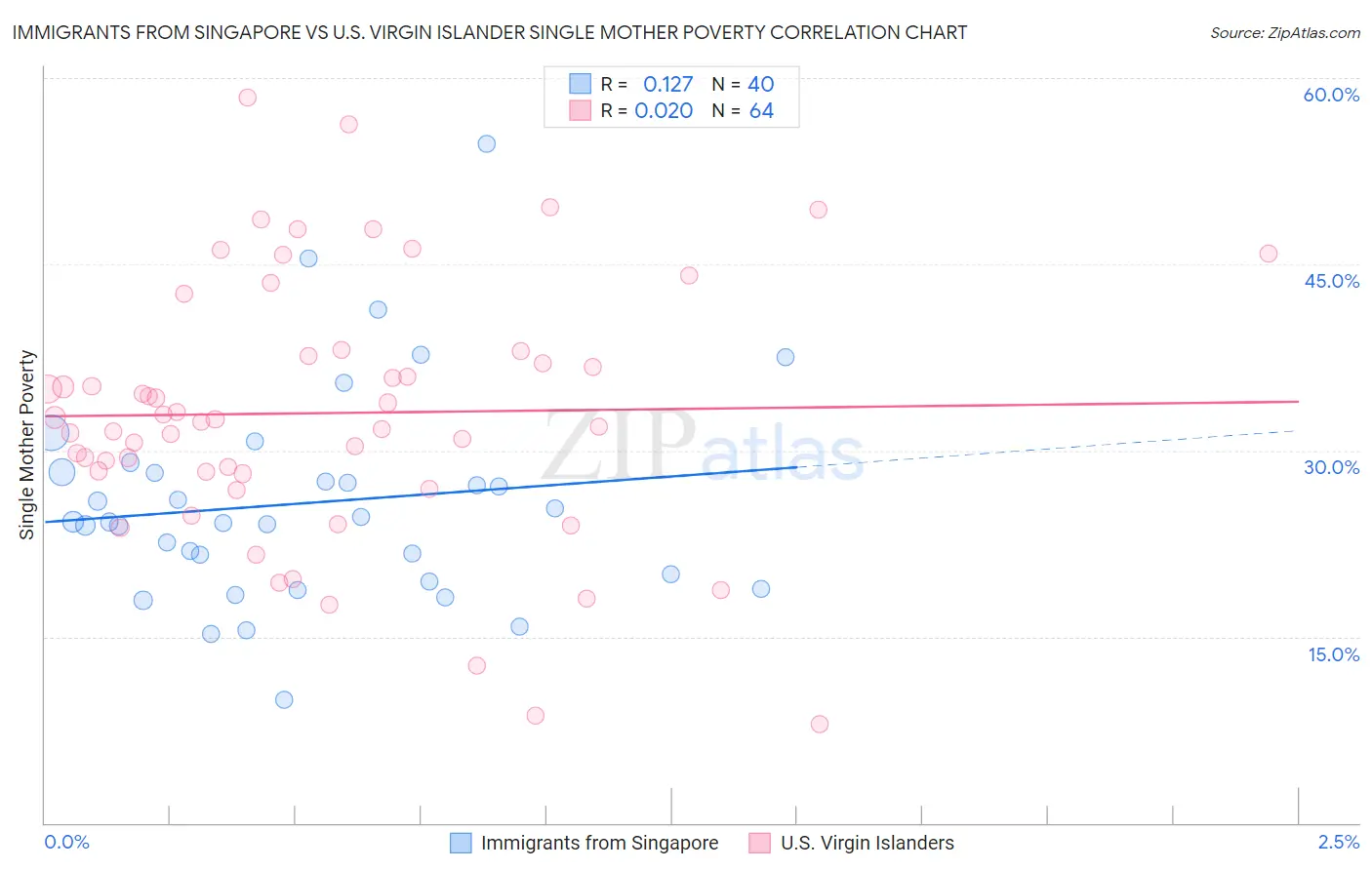 Immigrants from Singapore vs U.S. Virgin Islander Single Mother Poverty