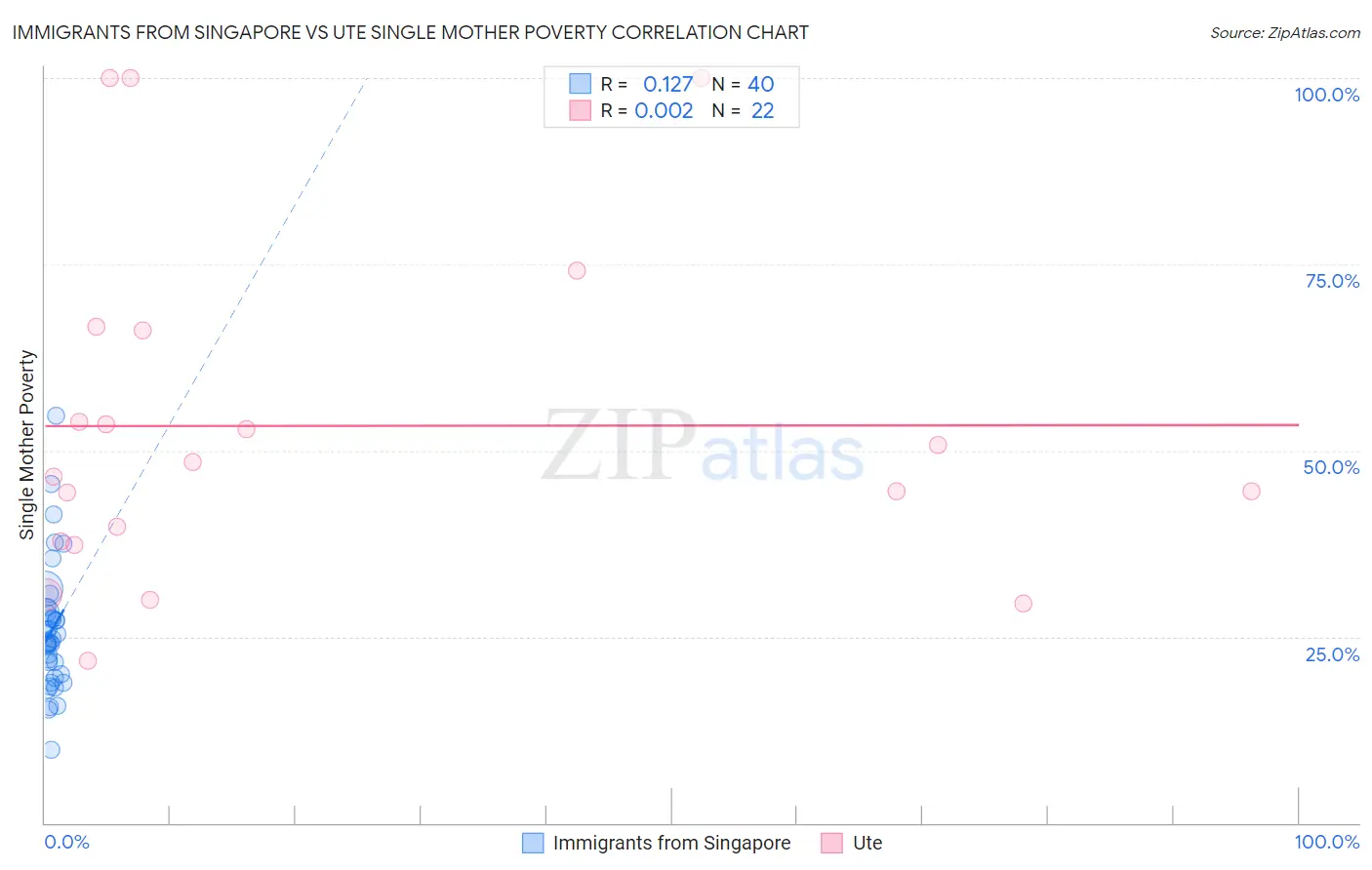 Immigrants from Singapore vs Ute Single Mother Poverty