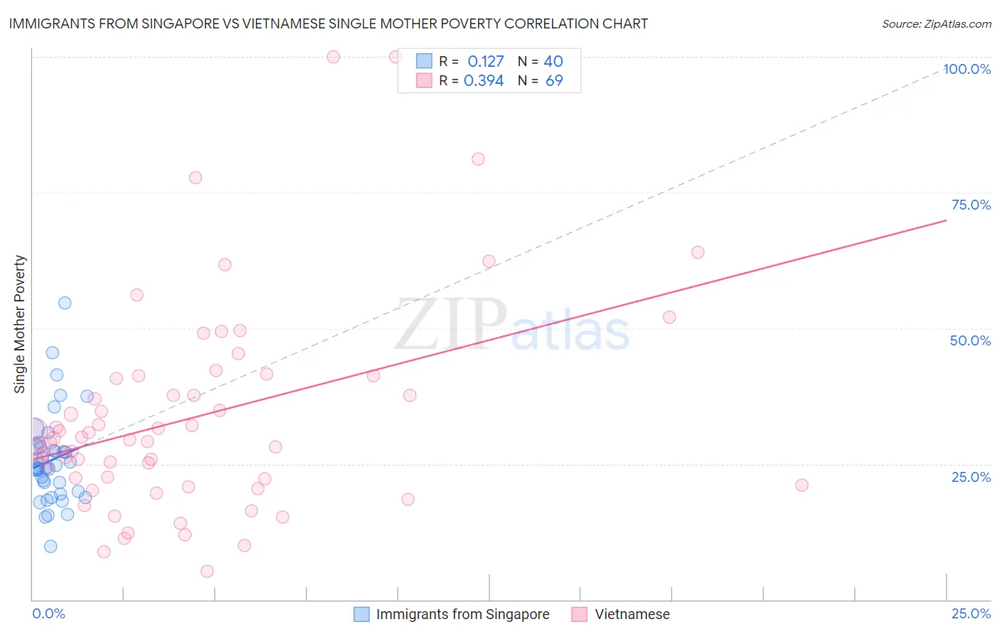 Immigrants from Singapore vs Vietnamese Single Mother Poverty