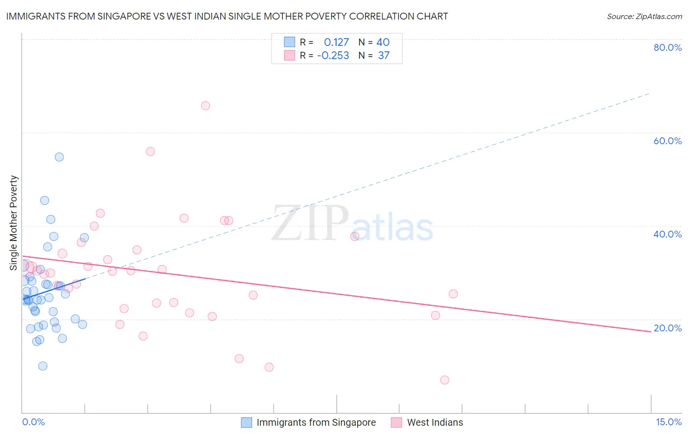 Immigrants from Singapore vs West Indian Single Mother Poverty