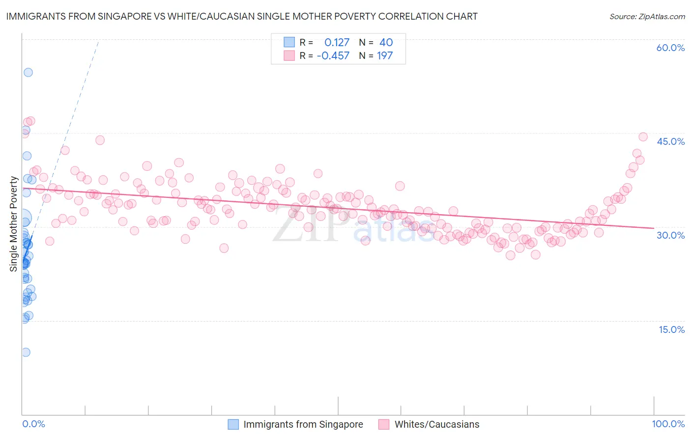 Immigrants from Singapore vs White/Caucasian Single Mother Poverty