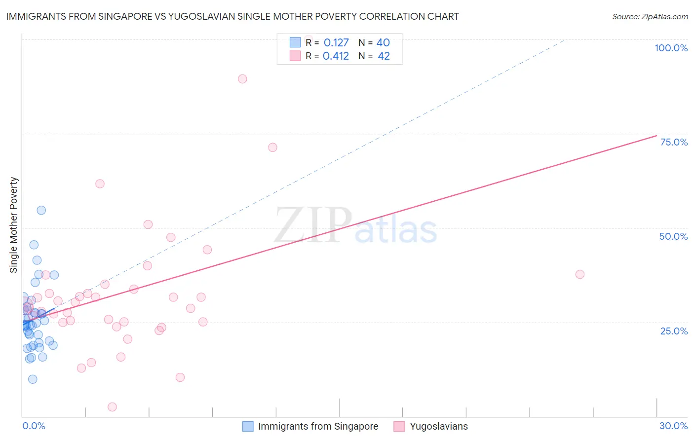 Immigrants from Singapore vs Yugoslavian Single Mother Poverty