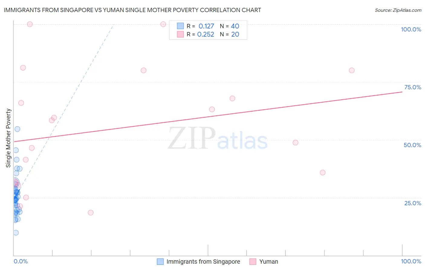 Immigrants from Singapore vs Yuman Single Mother Poverty