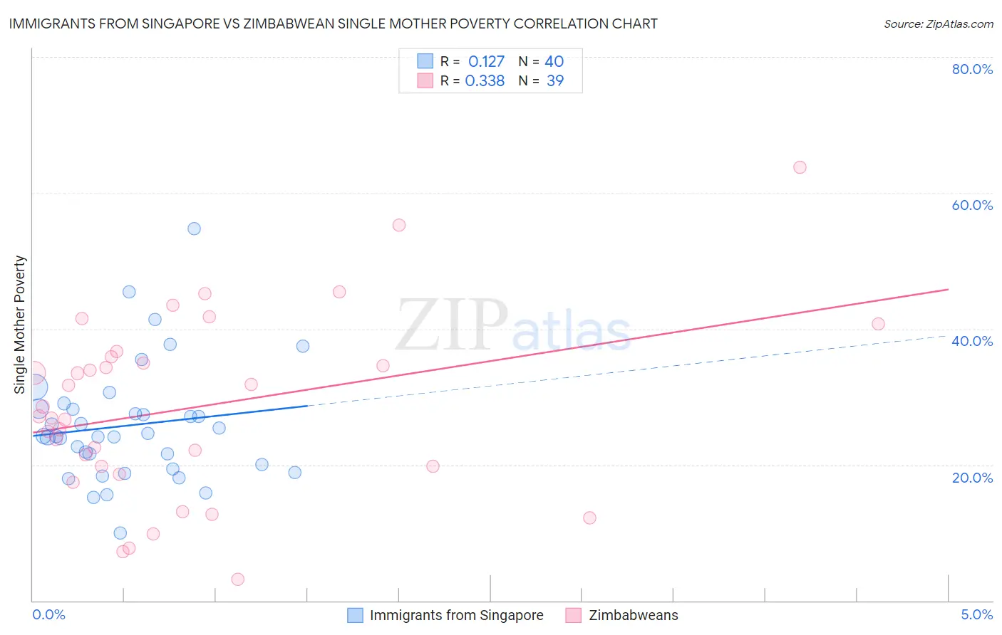 Immigrants from Singapore vs Zimbabwean Single Mother Poverty