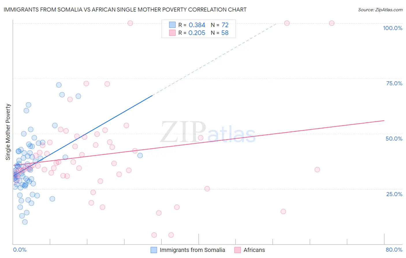 Immigrants from Somalia vs African Single Mother Poverty