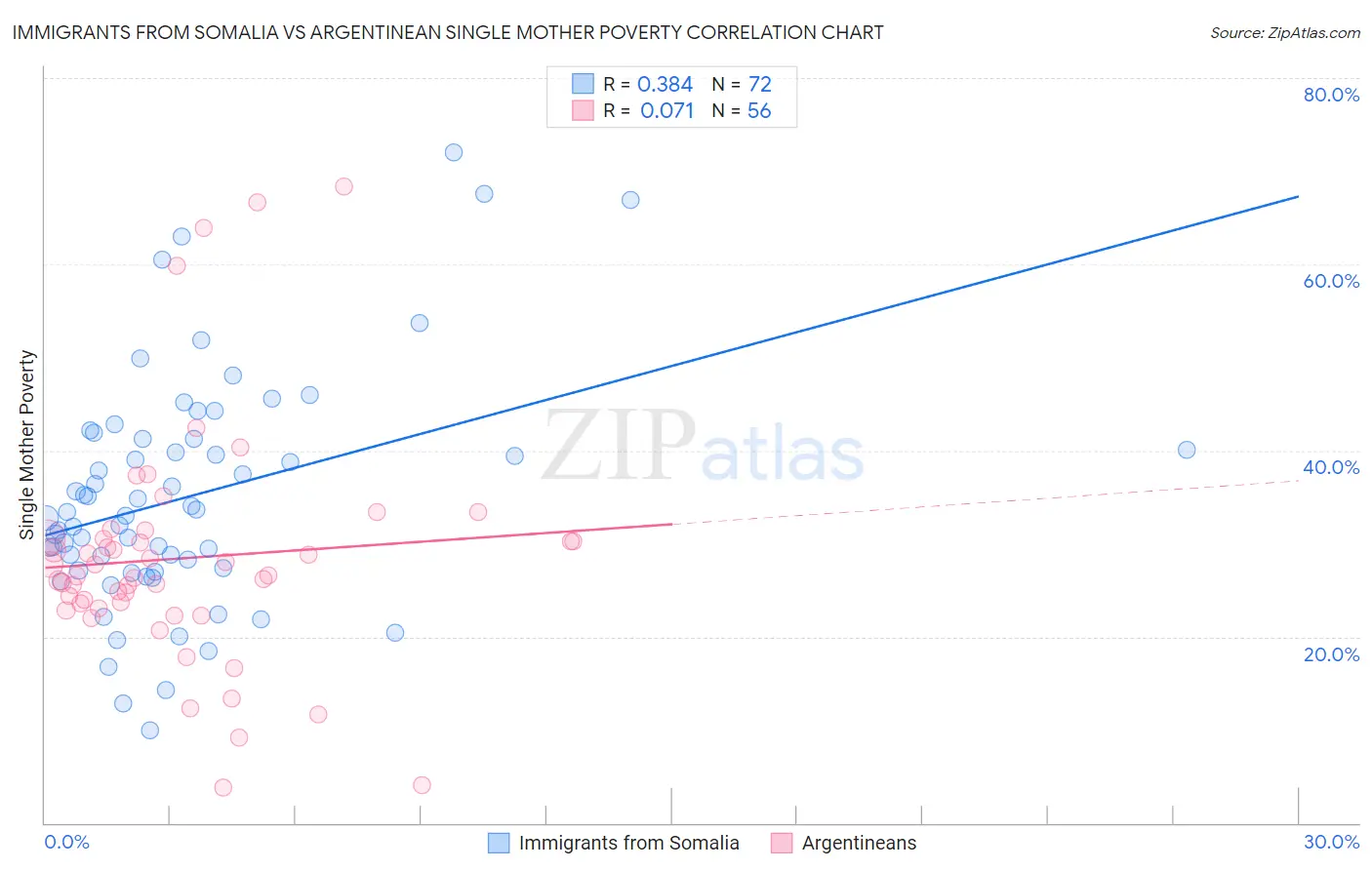 Immigrants from Somalia vs Argentinean Single Mother Poverty