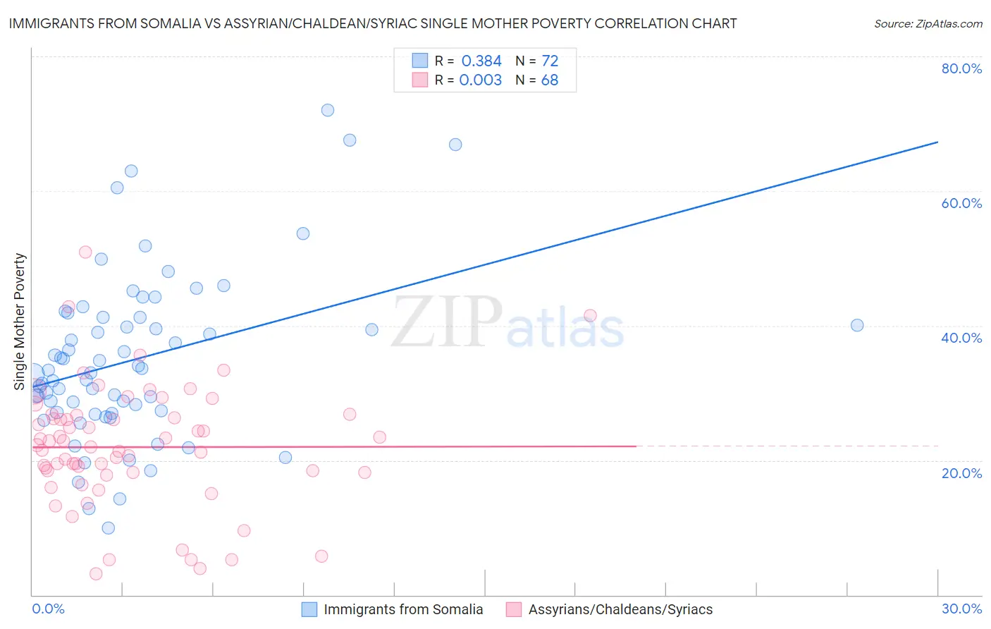 Immigrants from Somalia vs Assyrian/Chaldean/Syriac Single Mother Poverty