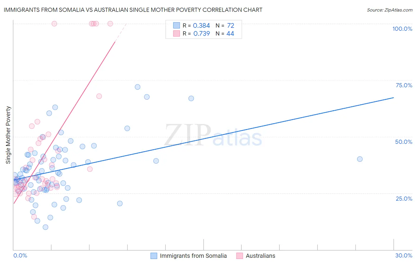 Immigrants from Somalia vs Australian Single Mother Poverty