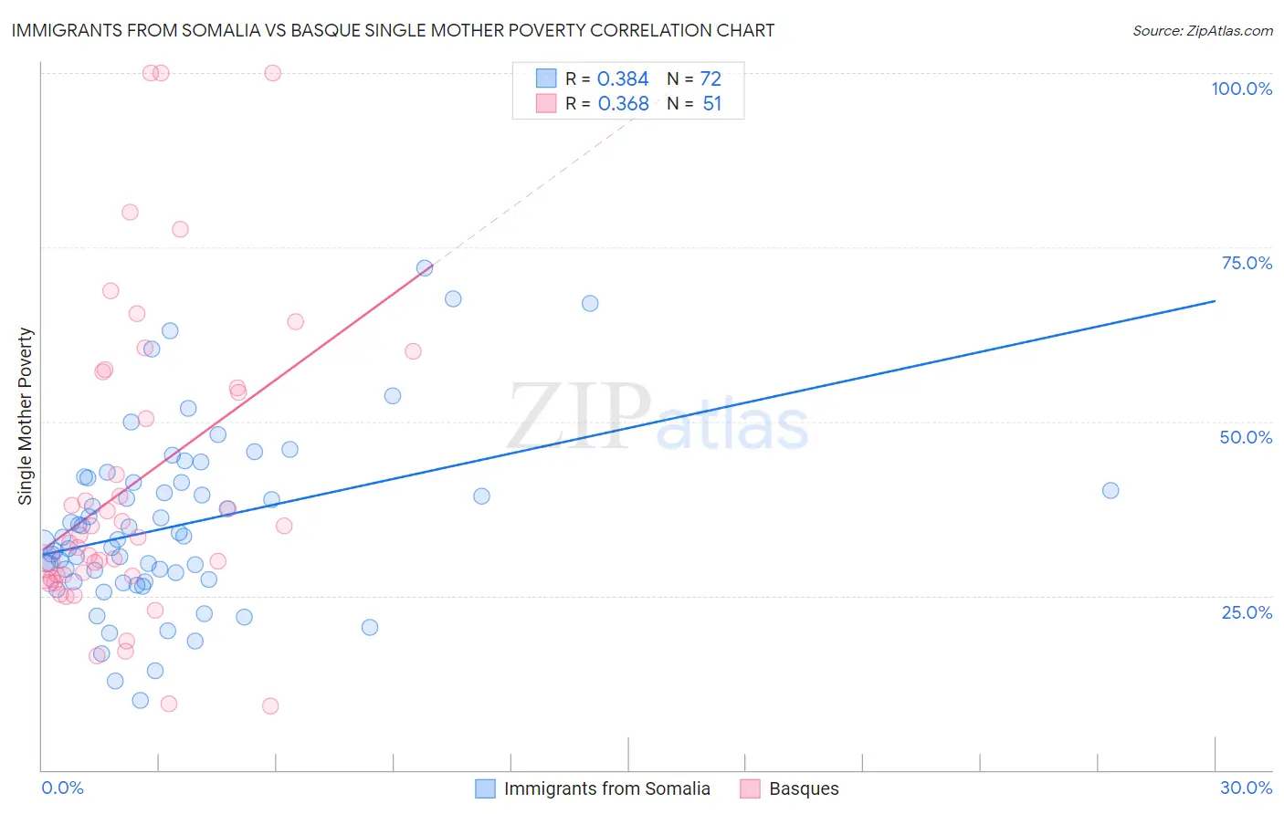Immigrants from Somalia vs Basque Single Mother Poverty