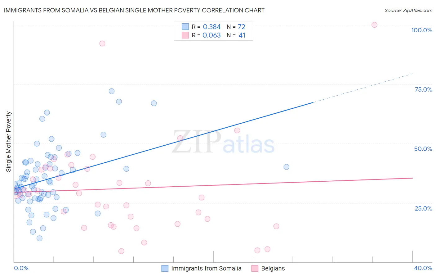 Immigrants from Somalia vs Belgian Single Mother Poverty