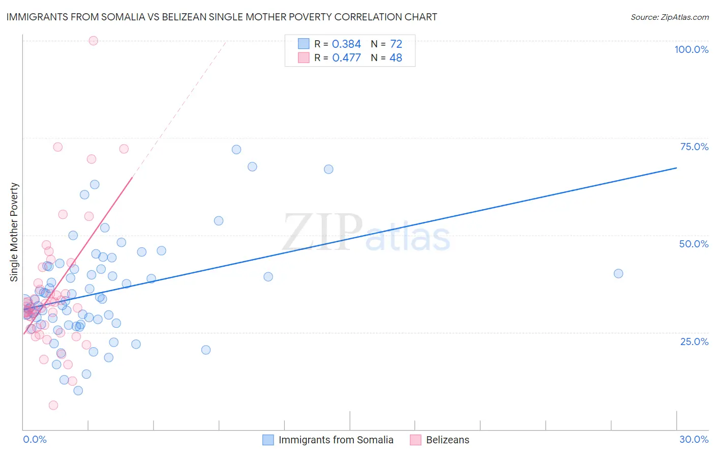 Immigrants from Somalia vs Belizean Single Mother Poverty