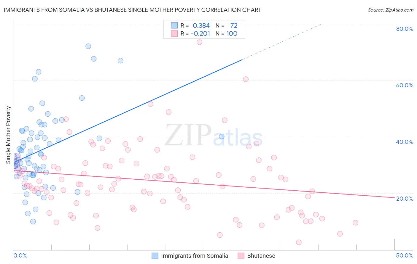 Immigrants from Somalia vs Bhutanese Single Mother Poverty