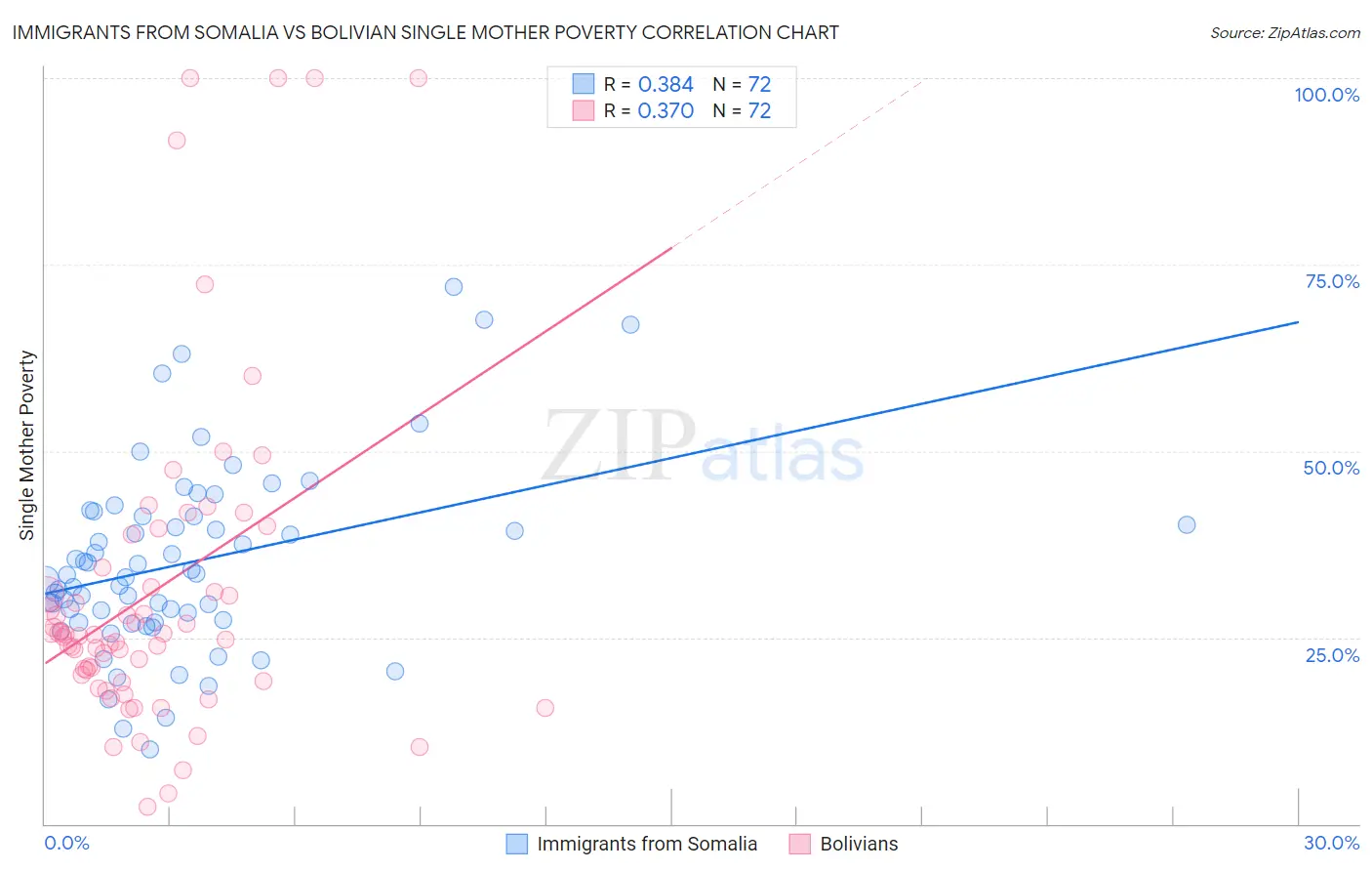 Immigrants from Somalia vs Bolivian Single Mother Poverty