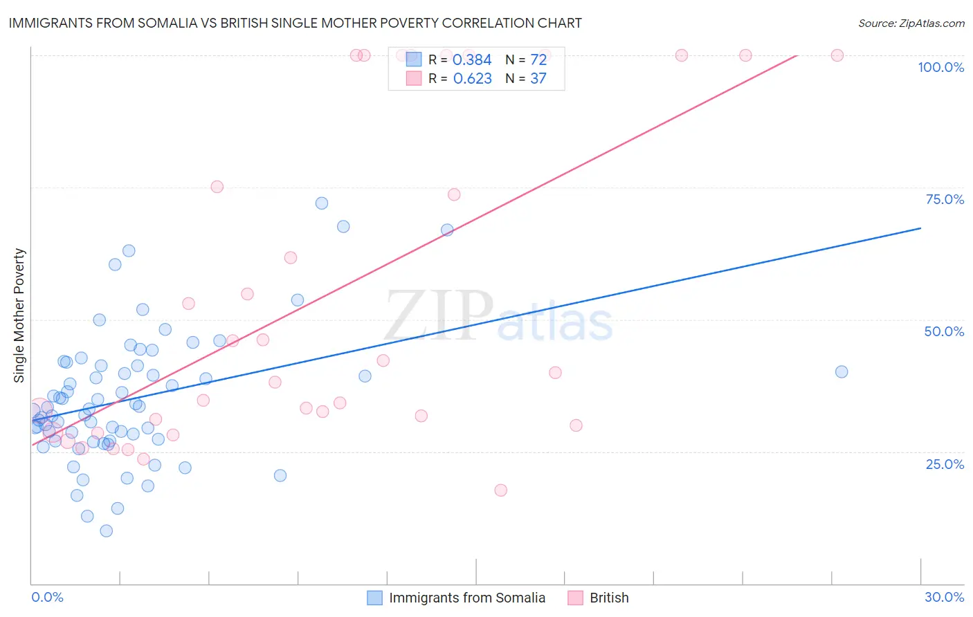 Immigrants from Somalia vs British Single Mother Poverty