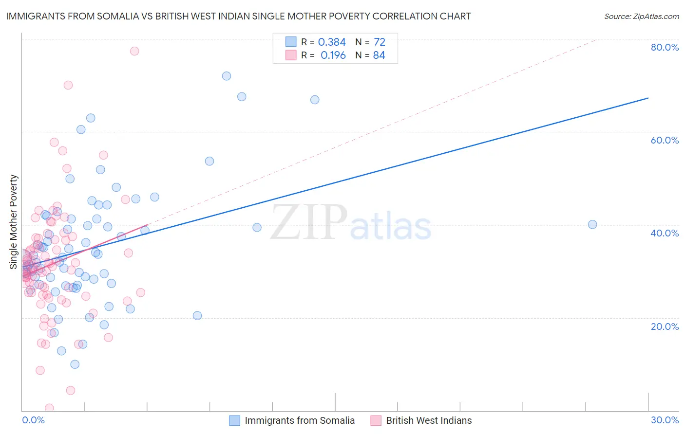 Immigrants from Somalia vs British West Indian Single Mother Poverty