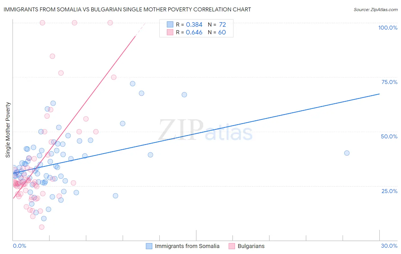 Immigrants from Somalia vs Bulgarian Single Mother Poverty