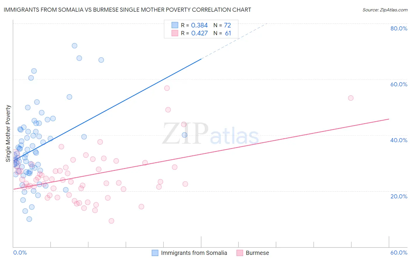 Immigrants from Somalia vs Burmese Single Mother Poverty